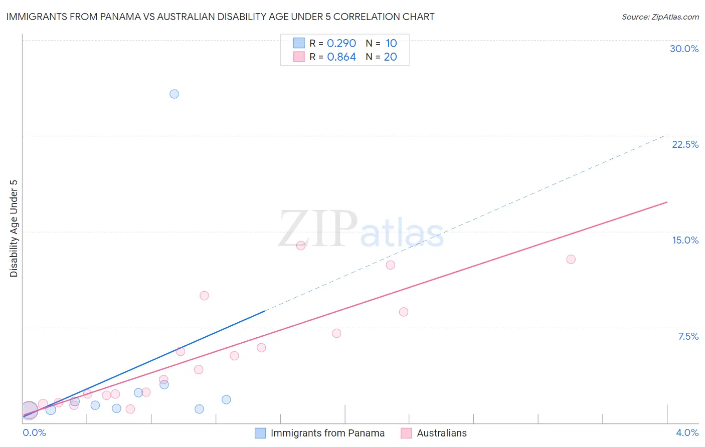 Immigrants from Panama vs Australian Disability Age Under 5