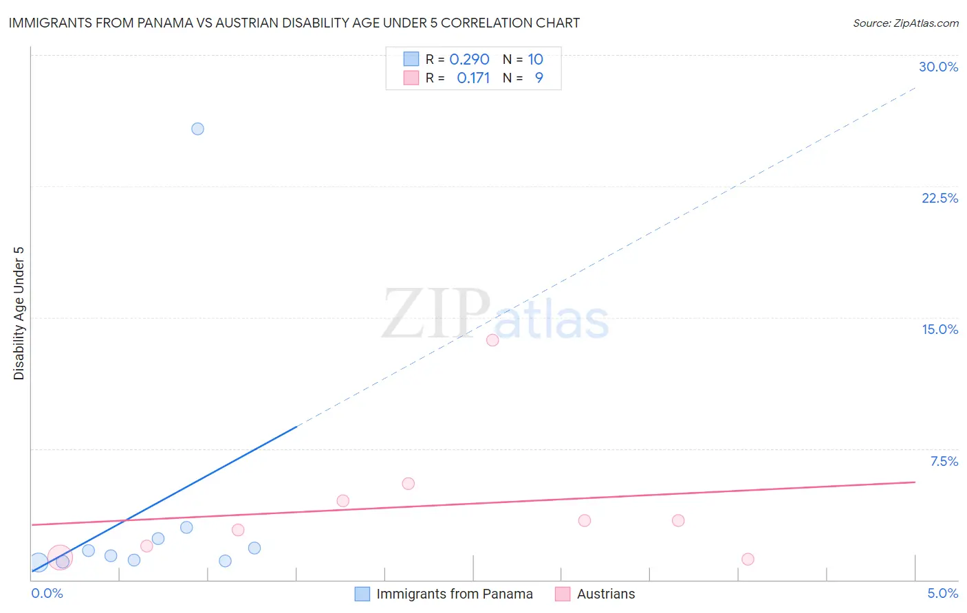 Immigrants from Panama vs Austrian Disability Age Under 5