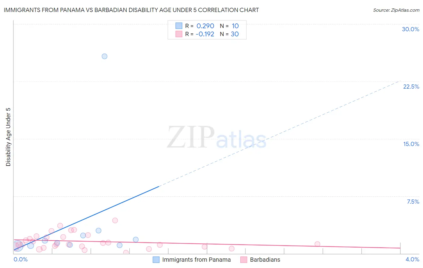 Immigrants from Panama vs Barbadian Disability Age Under 5