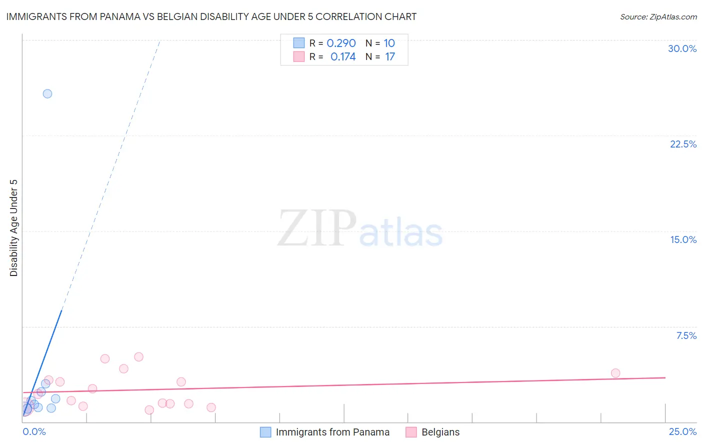 Immigrants from Panama vs Belgian Disability Age Under 5
