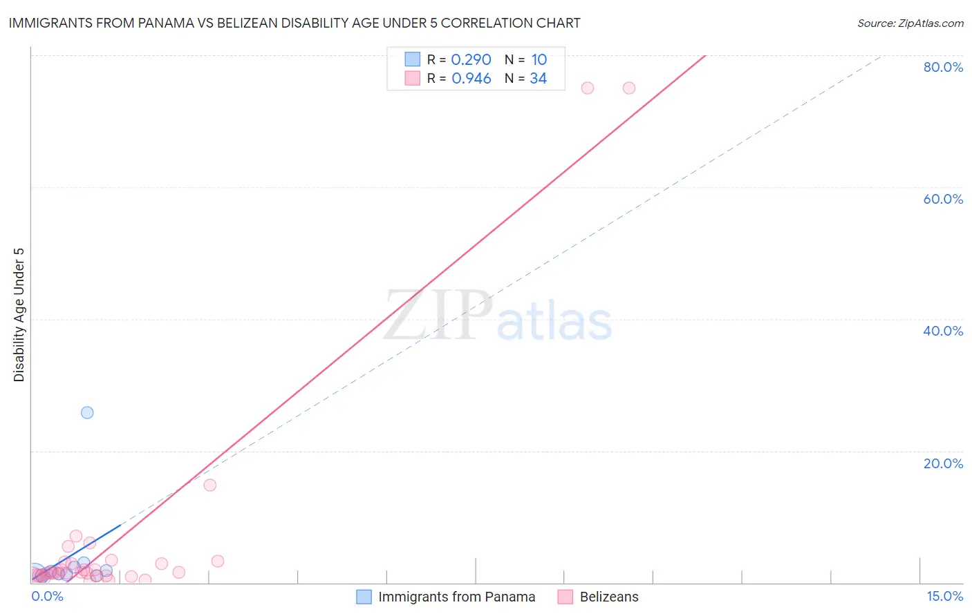 Immigrants from Panama vs Belizean Disability Age Under 5
