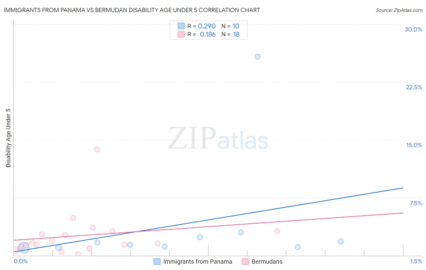 Immigrants from Panama vs Bermudan Disability Age Under 5