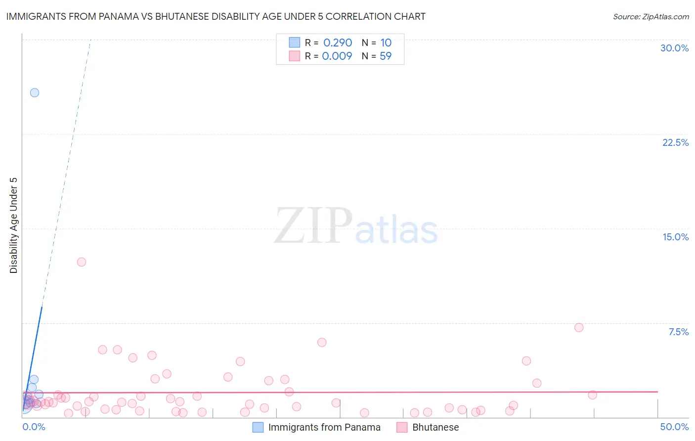 Immigrants from Panama vs Bhutanese Disability Age Under 5