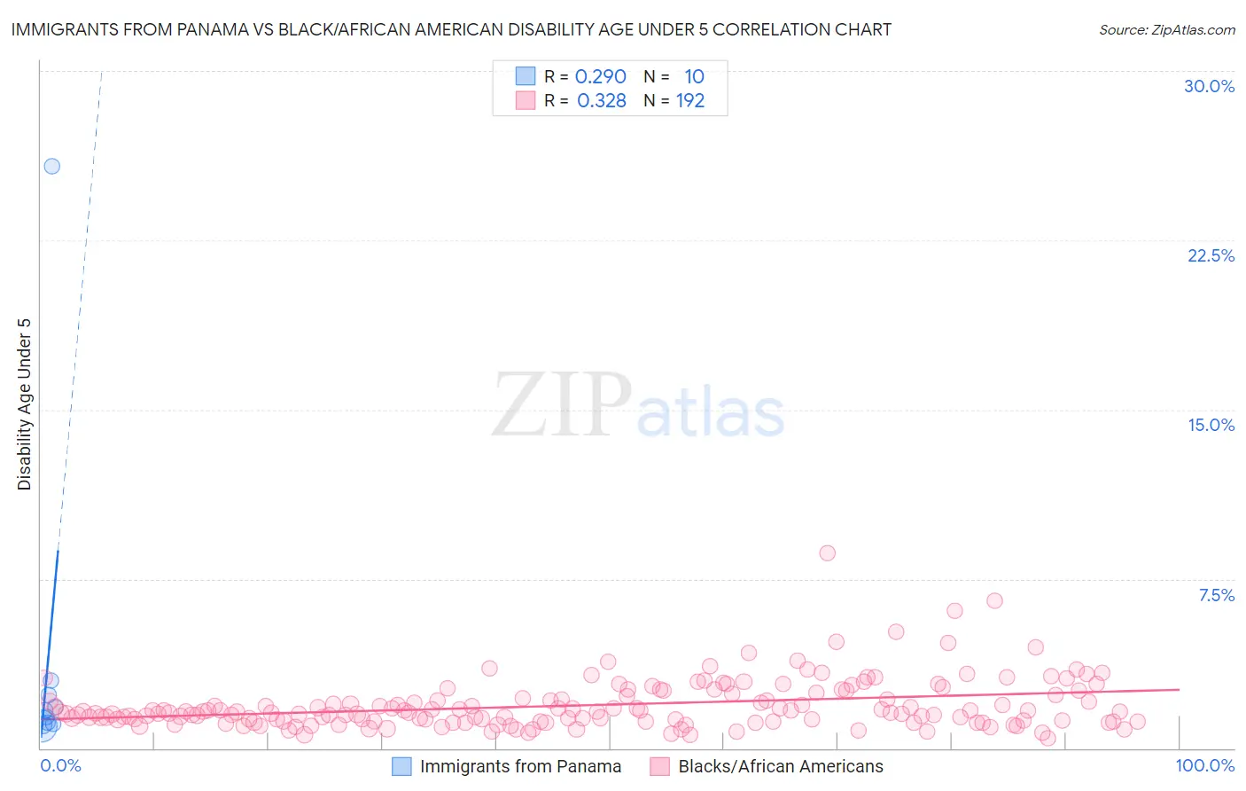 Immigrants from Panama vs Black/African American Disability Age Under 5