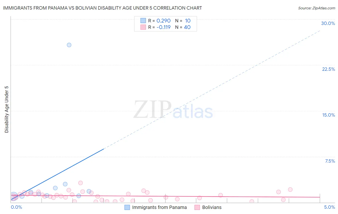 Immigrants from Panama vs Bolivian Disability Age Under 5