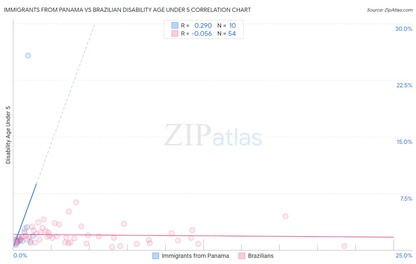 Immigrants from Panama vs Brazilian Disability Age Under 5