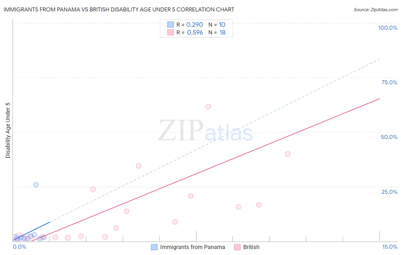 Immigrants from Panama vs British Disability Age Under 5