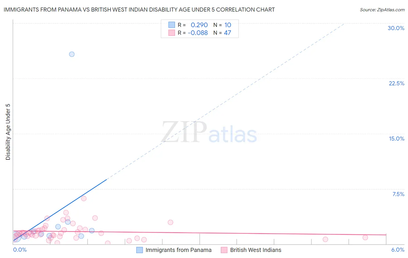 Immigrants from Panama vs British West Indian Disability Age Under 5