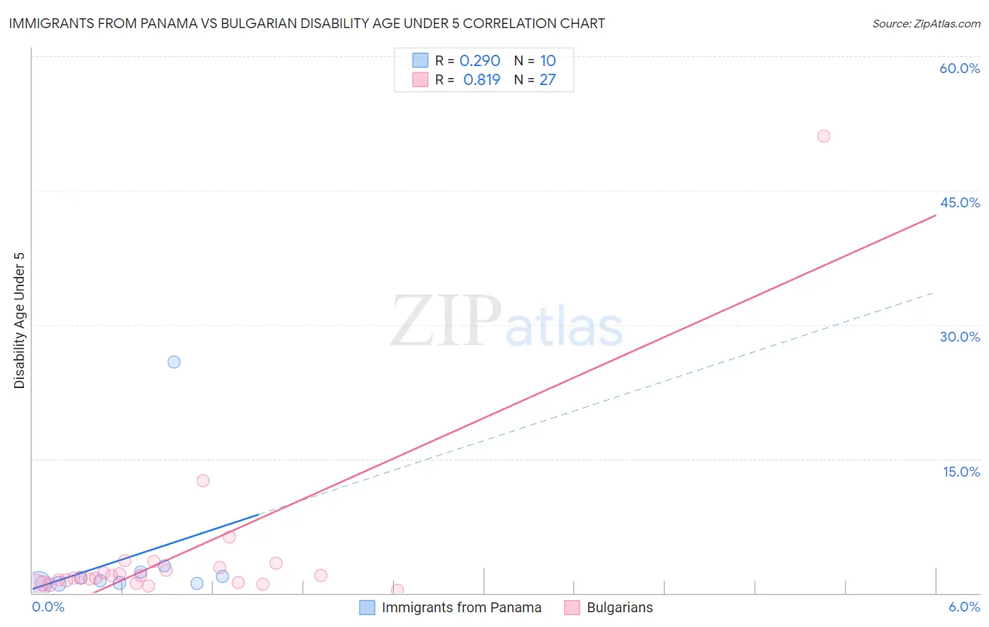 Immigrants from Panama vs Bulgarian Disability Age Under 5