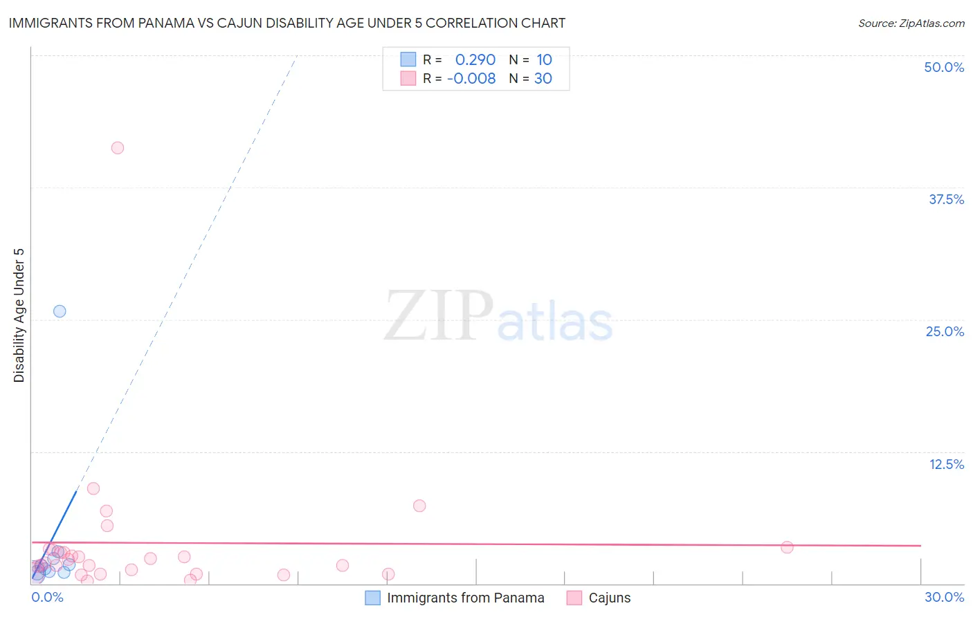 Immigrants from Panama vs Cajun Disability Age Under 5