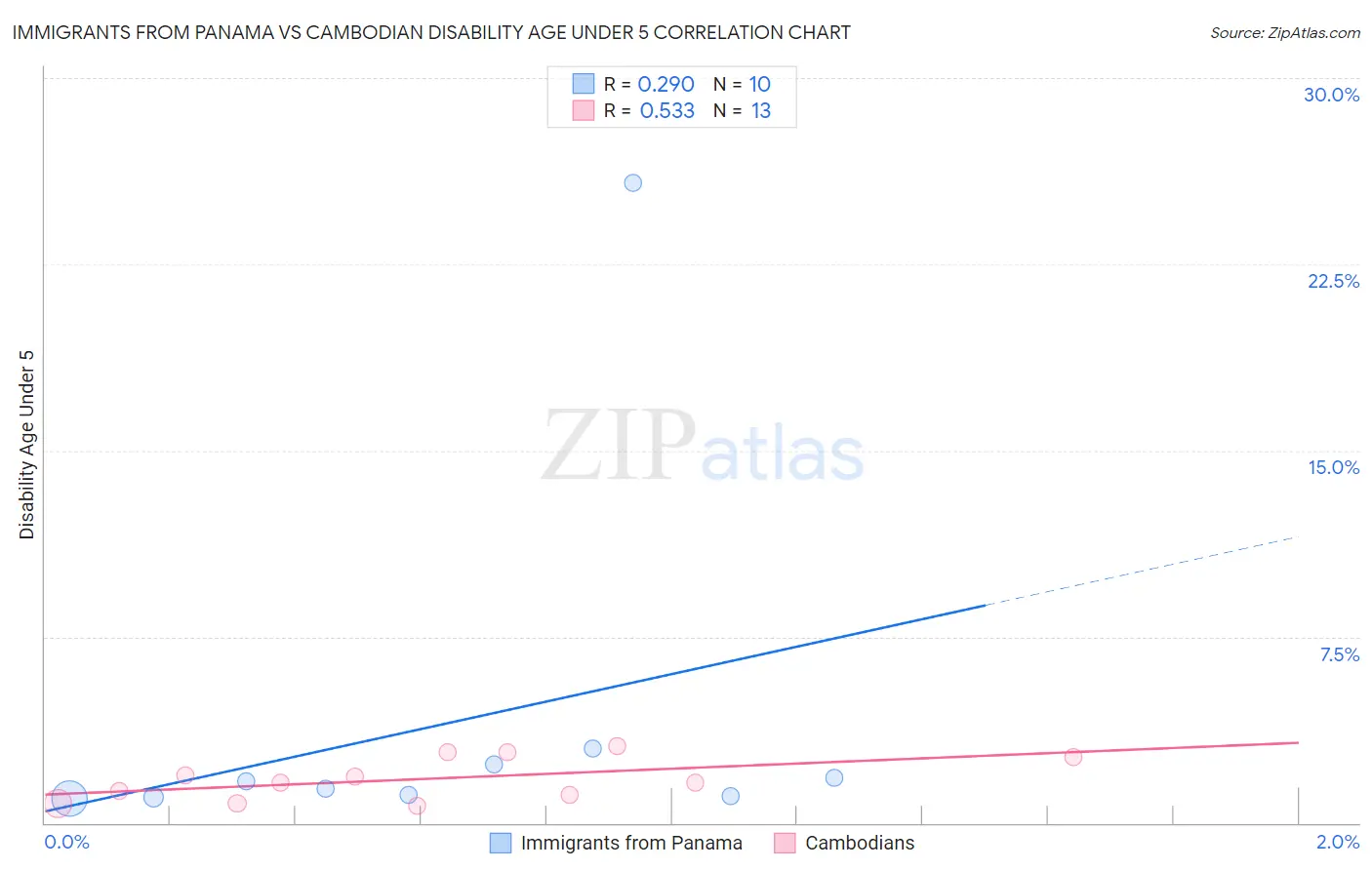 Immigrants from Panama vs Cambodian Disability Age Under 5