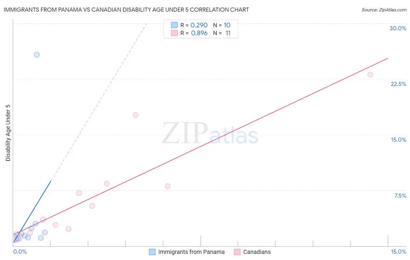 Immigrants from Panama vs Canadian Disability Age Under 5