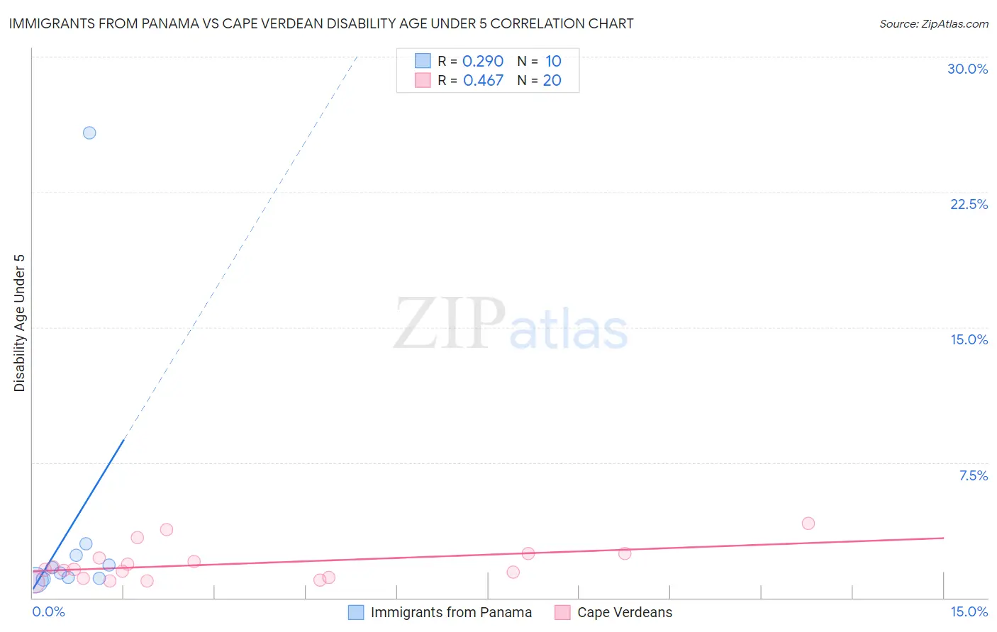 Immigrants from Panama vs Cape Verdean Disability Age Under 5