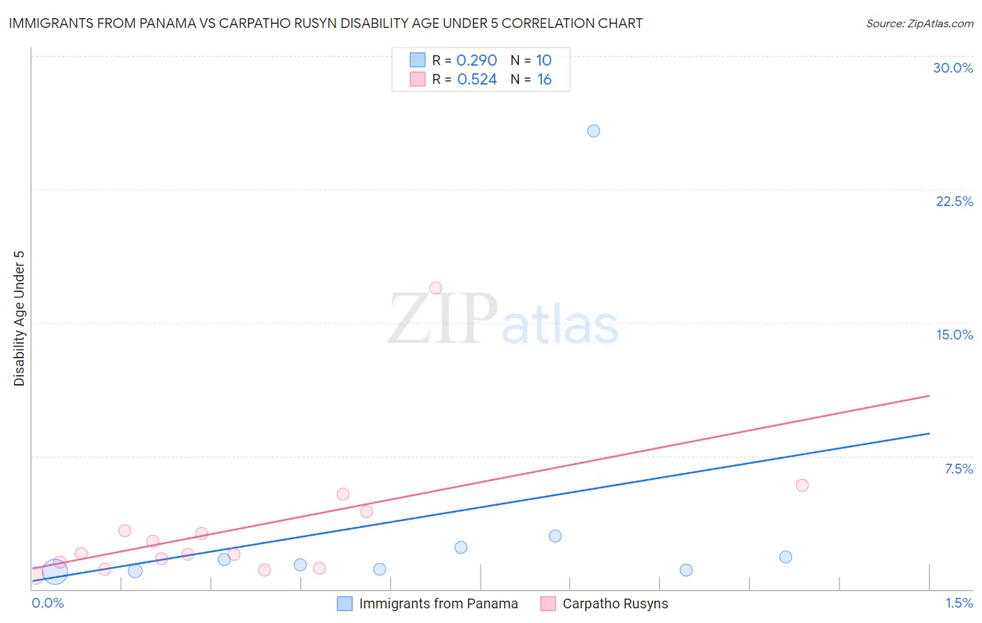 Immigrants from Panama vs Carpatho Rusyn Disability Age Under 5