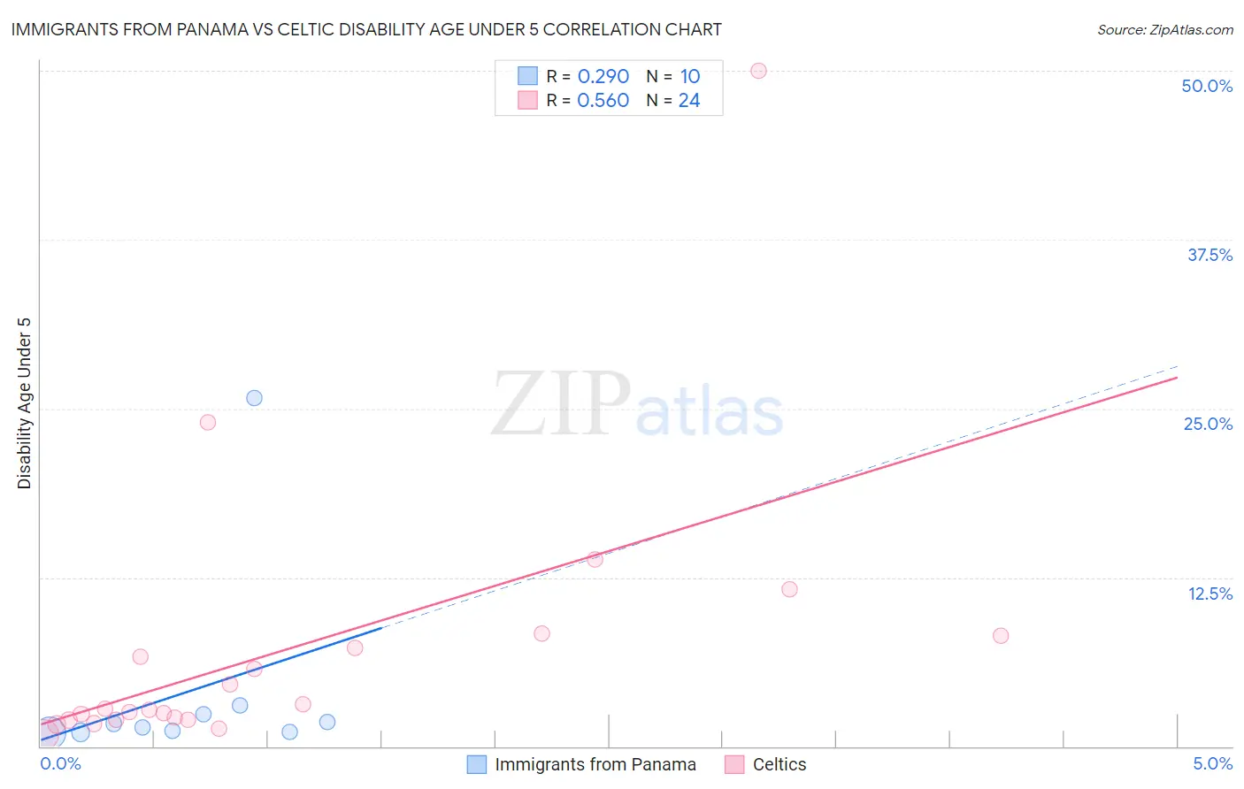 Immigrants from Panama vs Celtic Disability Age Under 5