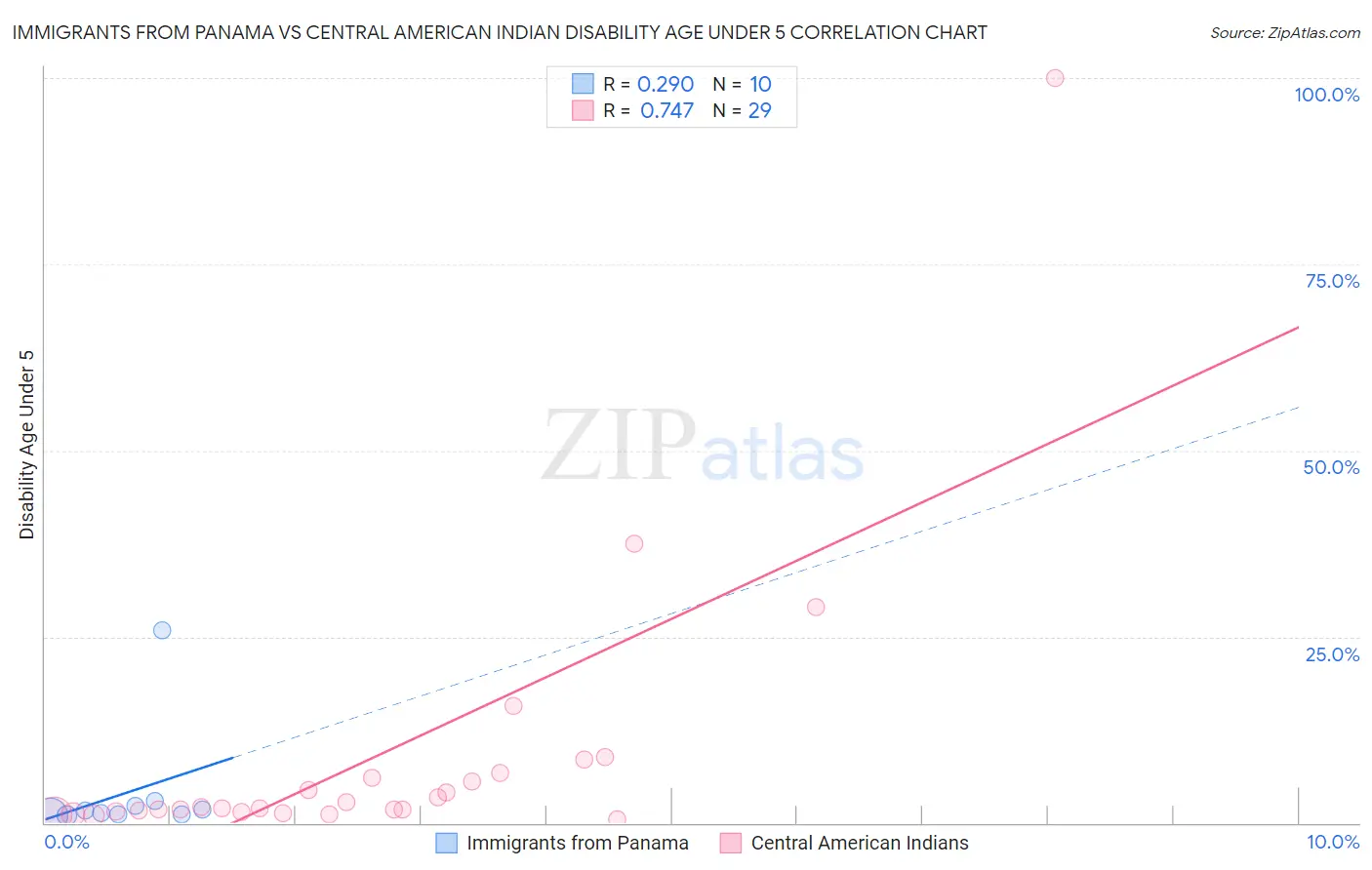 Immigrants from Panama vs Central American Indian Disability Age Under 5