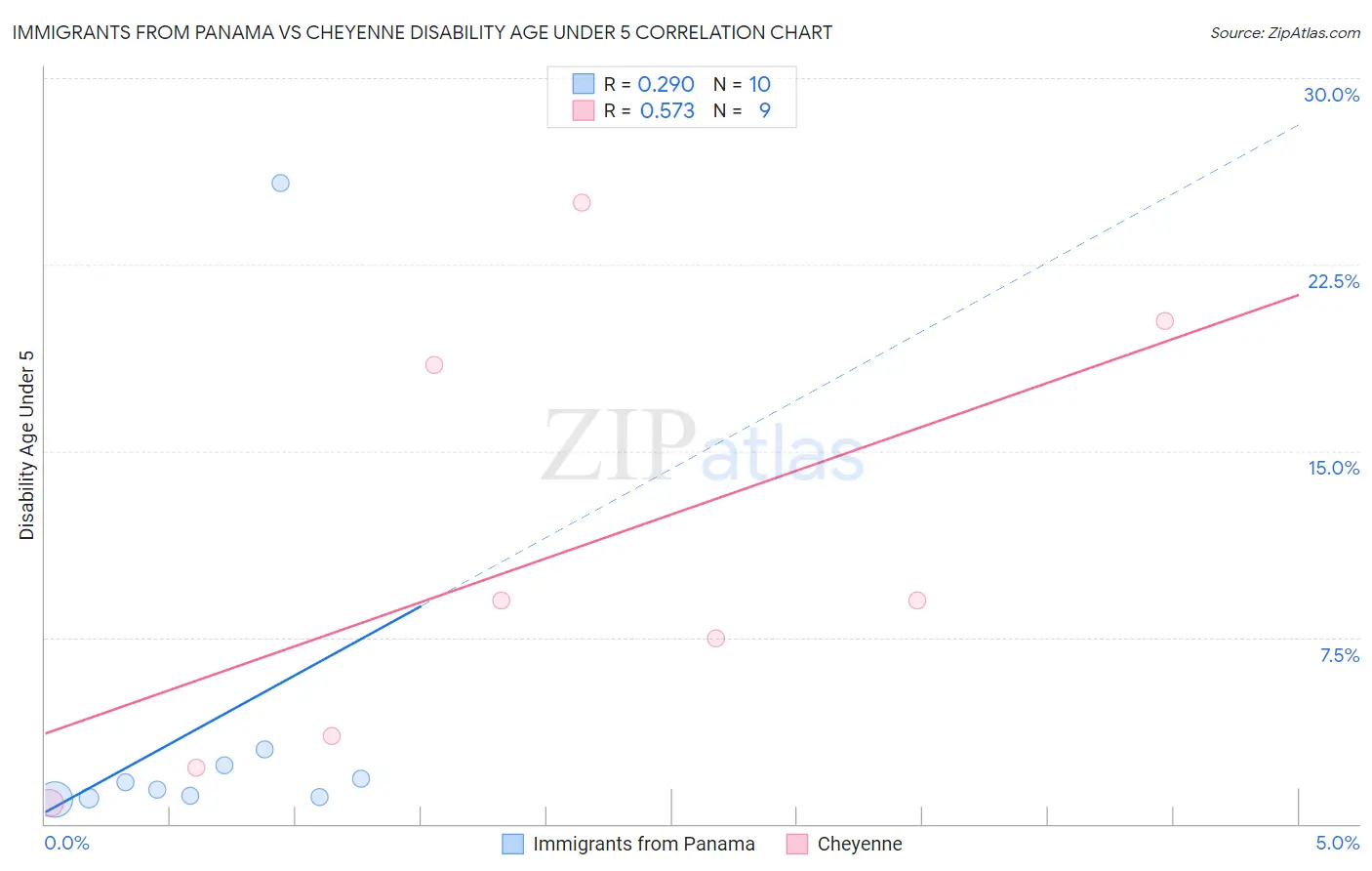 Immigrants from Panama vs Cheyenne Disability Age Under 5