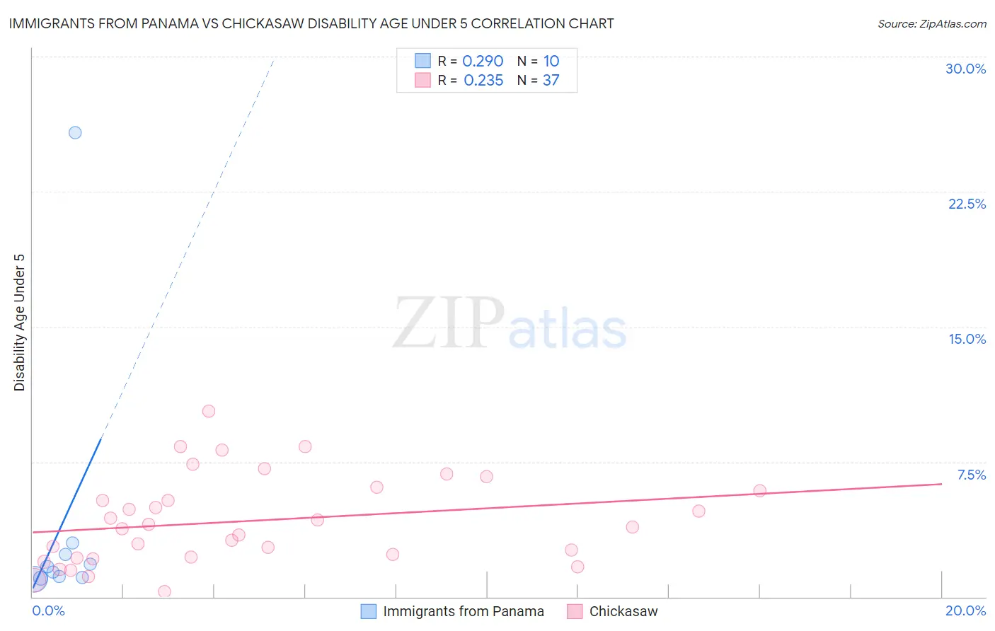 Immigrants from Panama vs Chickasaw Disability Age Under 5
