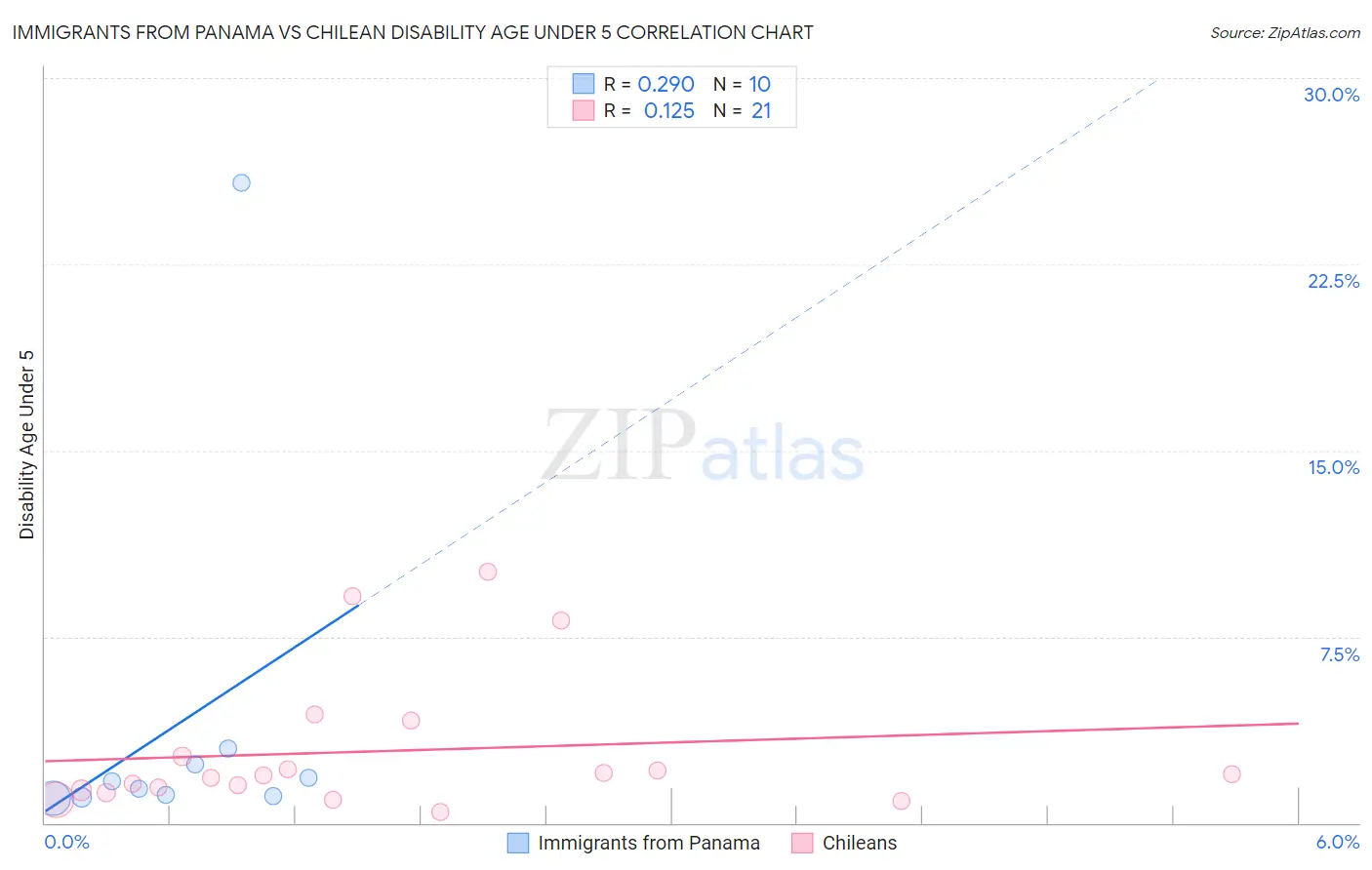 Immigrants from Panama vs Chilean Disability Age Under 5