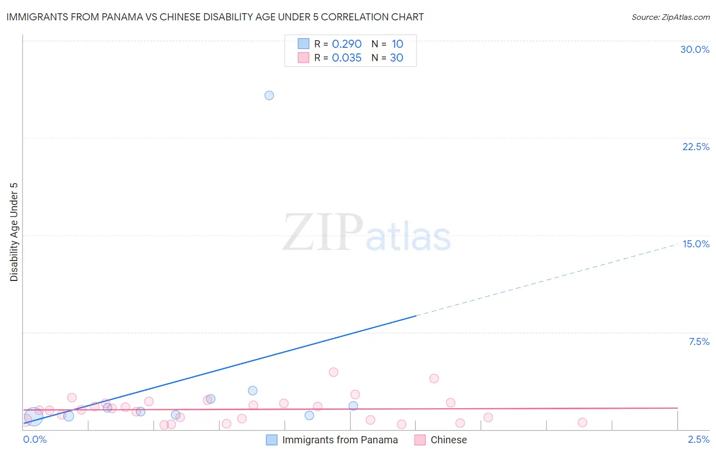 Immigrants from Panama vs Chinese Disability Age Under 5