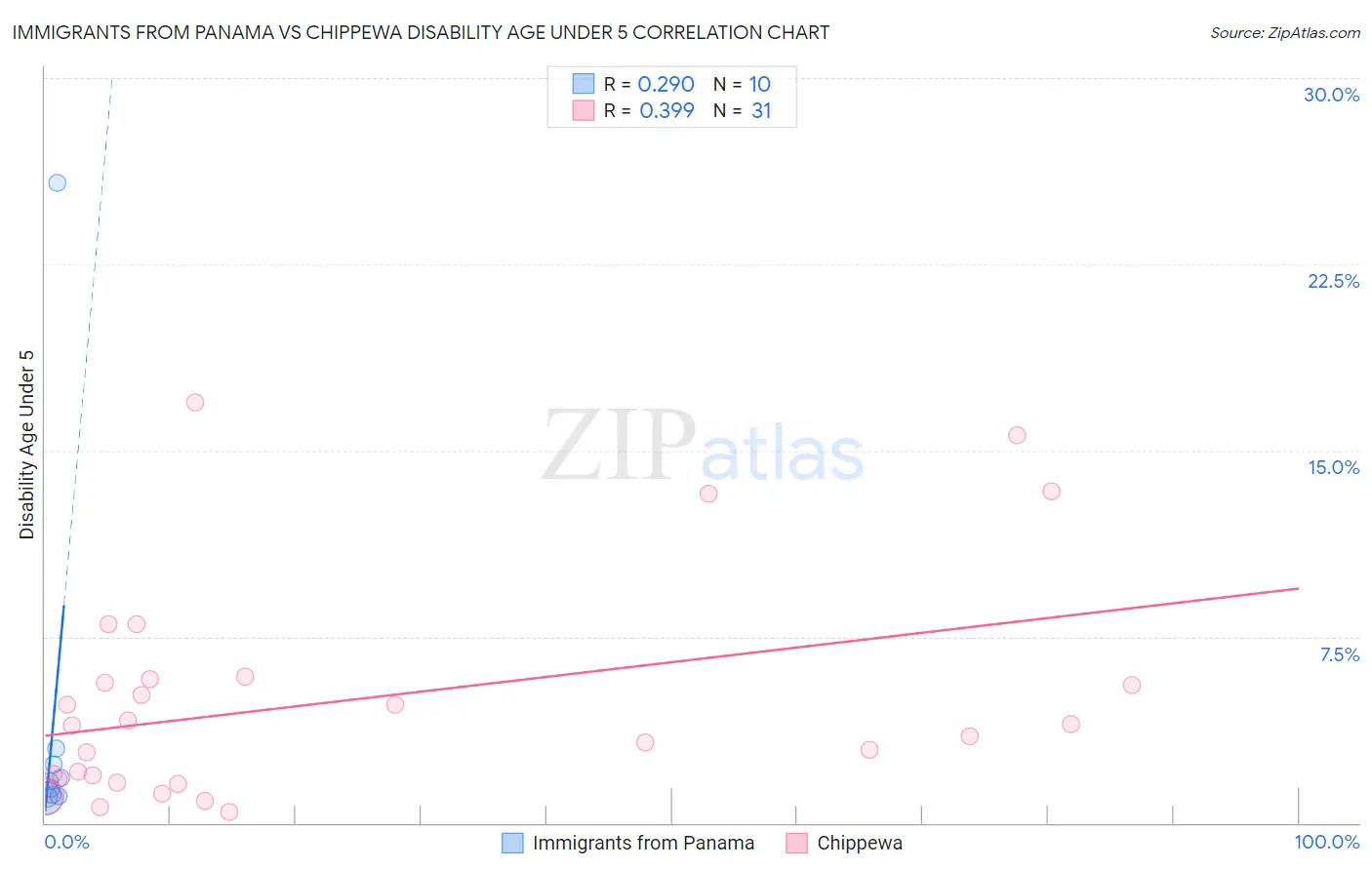 Immigrants from Panama vs Chippewa Disability Age Under 5