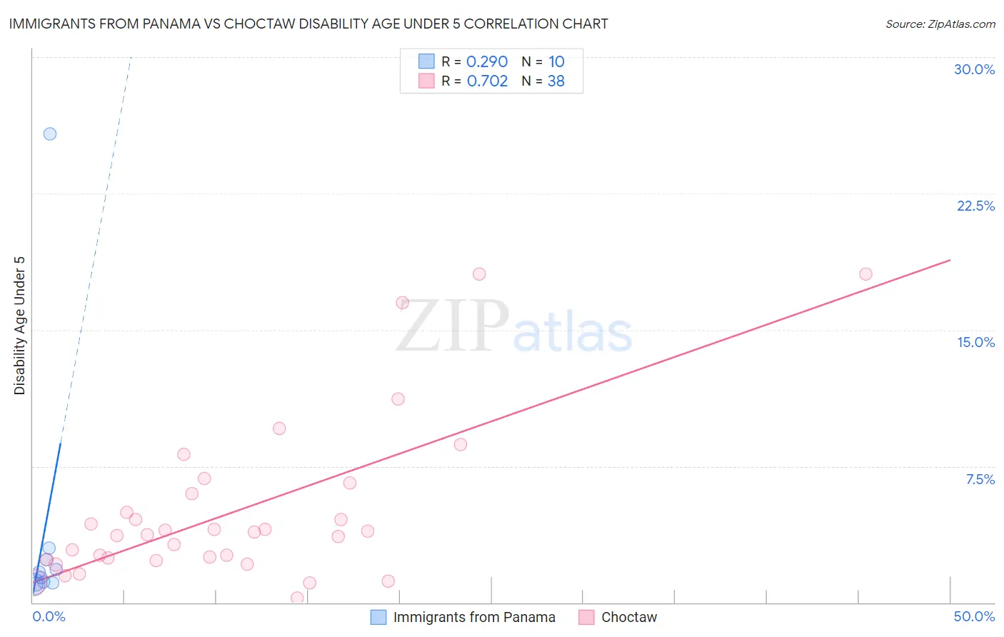 Immigrants from Panama vs Choctaw Disability Age Under 5