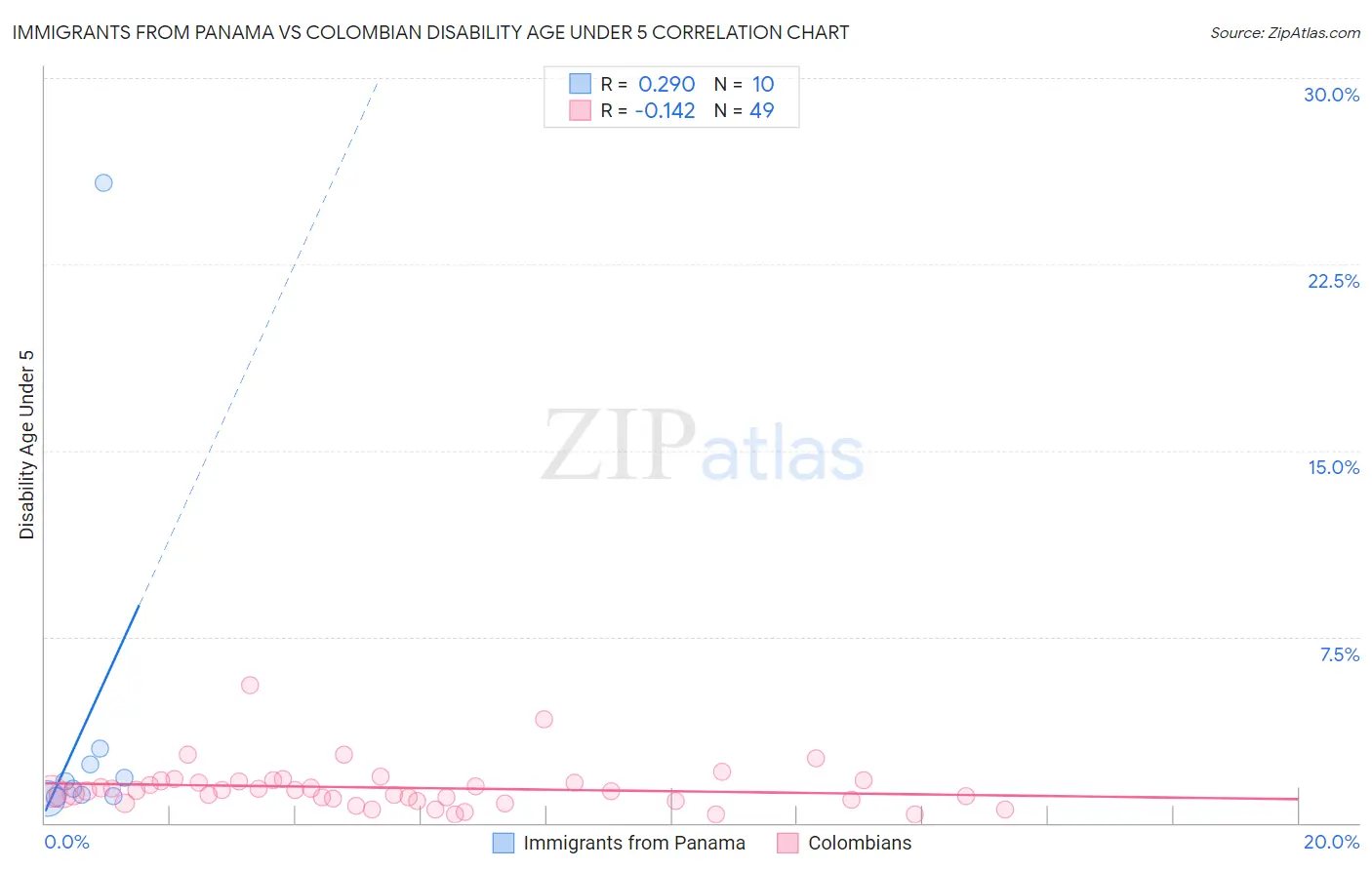Immigrants from Panama vs Colombian Disability Age Under 5