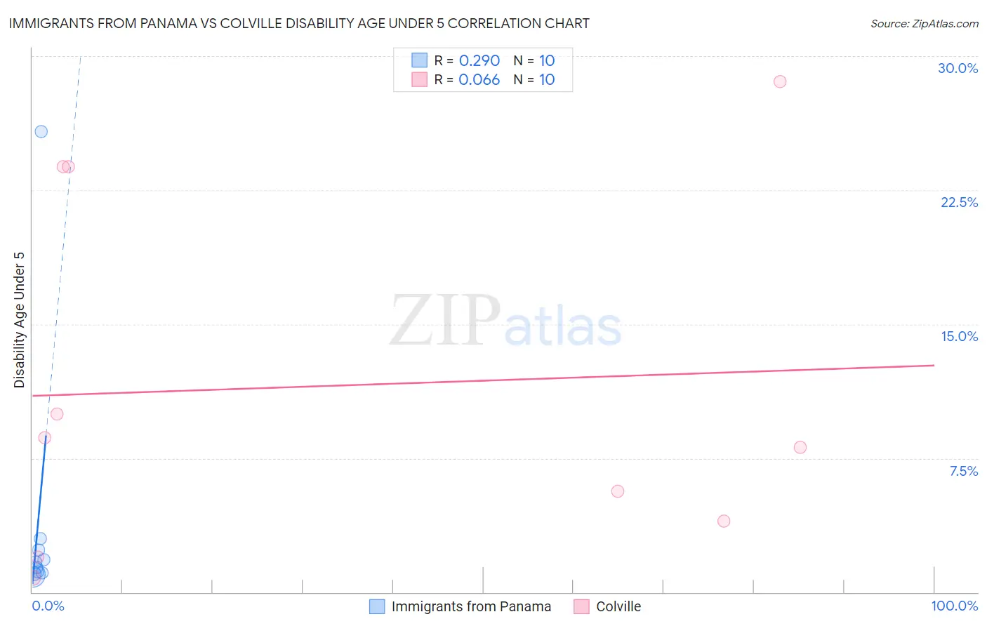 Immigrants from Panama vs Colville Disability Age Under 5