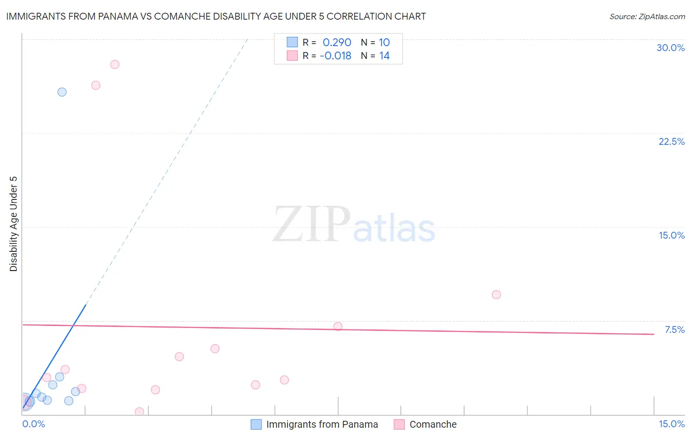 Immigrants from Panama vs Comanche Disability Age Under 5