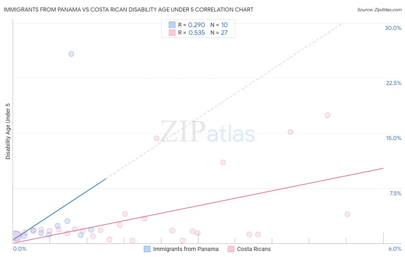Immigrants from Panama vs Costa Rican Disability Age Under 5