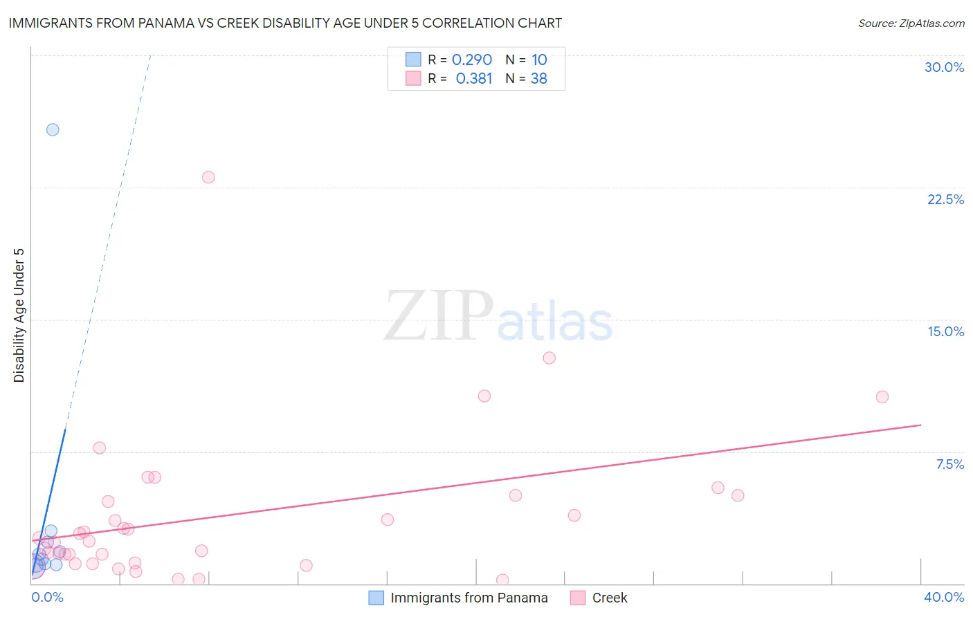 Immigrants from Panama vs Creek Disability Age Under 5