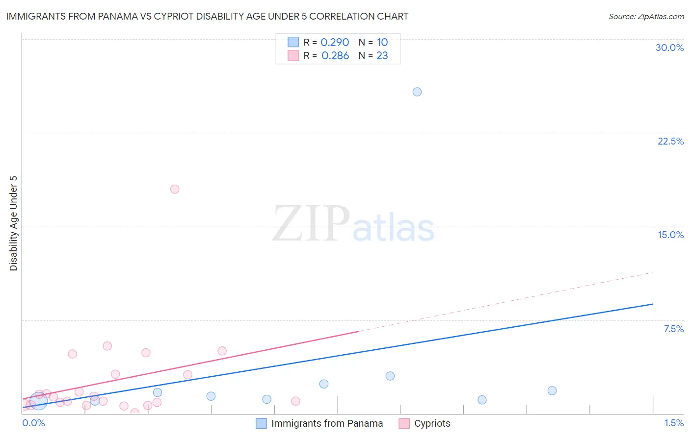 Immigrants from Panama vs Cypriot Disability Age Under 5