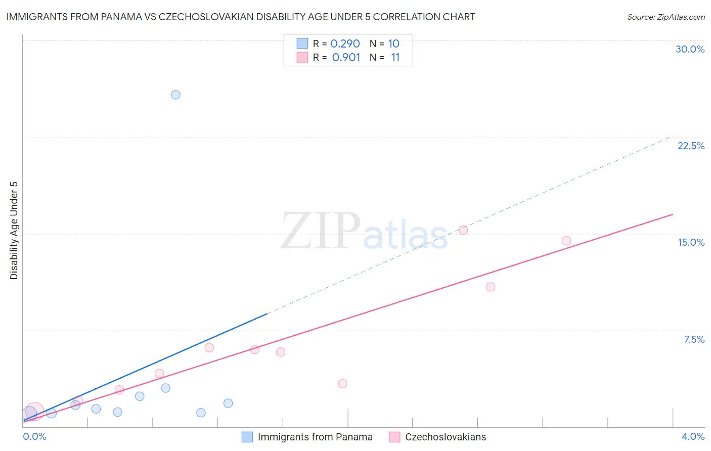 Immigrants from Panama vs Czechoslovakian Disability Age Under 5
