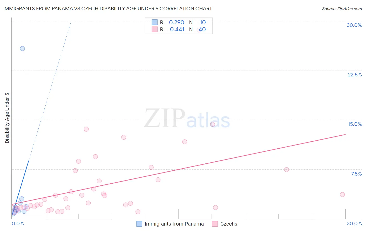 Immigrants from Panama vs Czech Disability Age Under 5