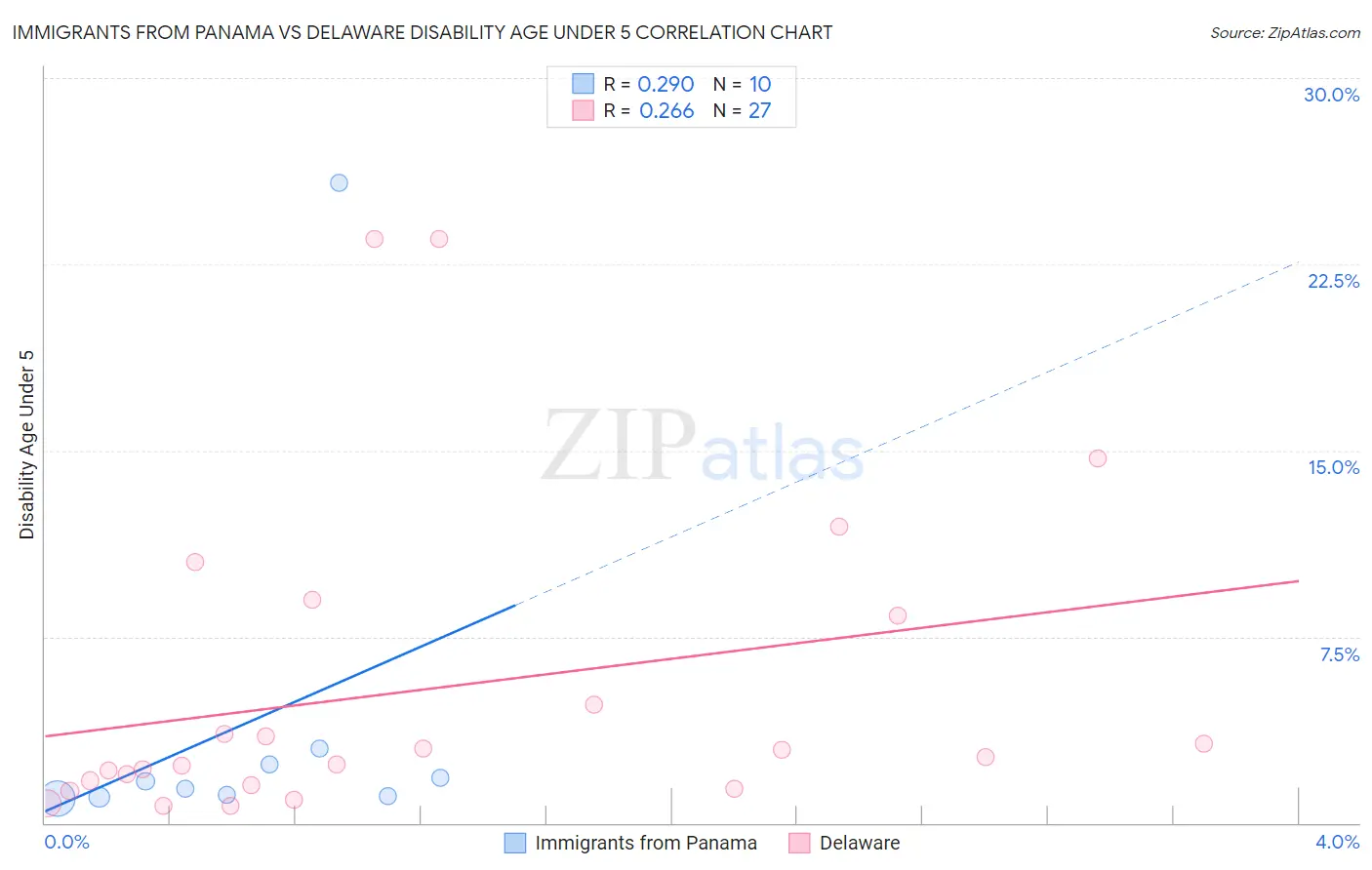 Immigrants from Panama vs Delaware Disability Age Under 5