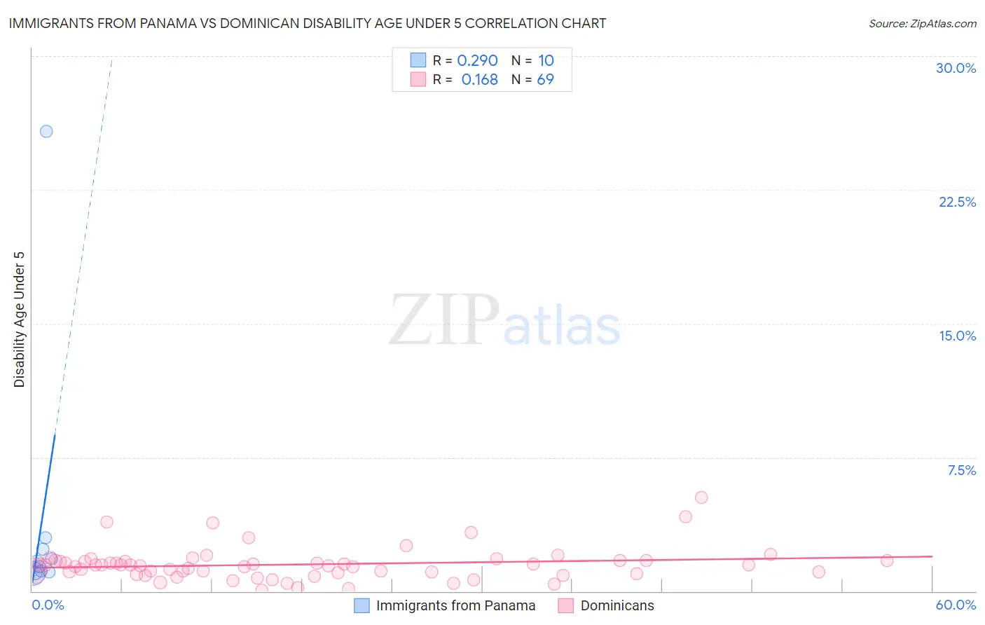 Immigrants from Panama vs Dominican Disability Age Under 5