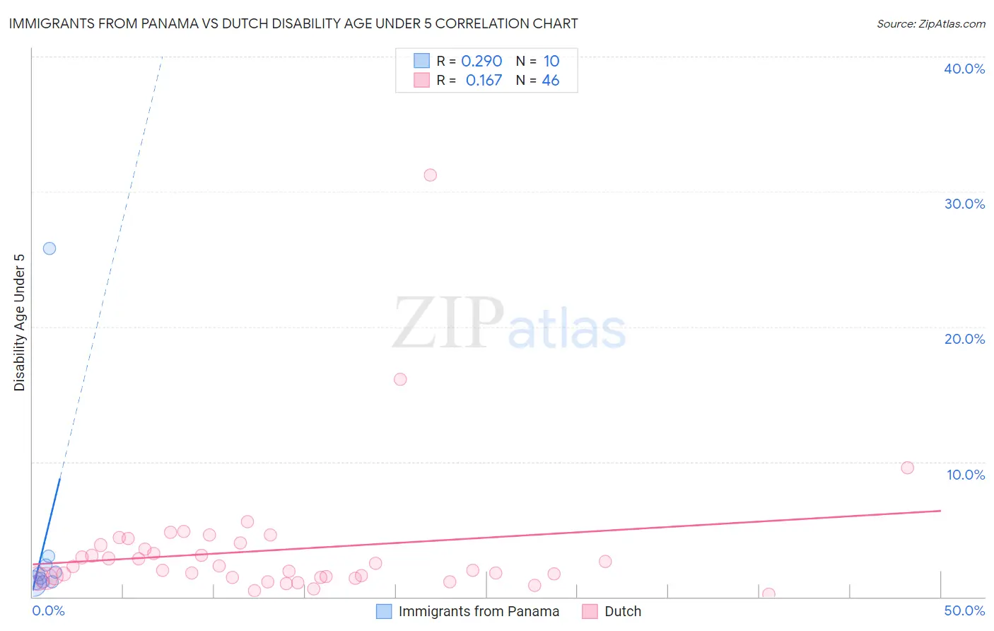 Immigrants from Panama vs Dutch Disability Age Under 5