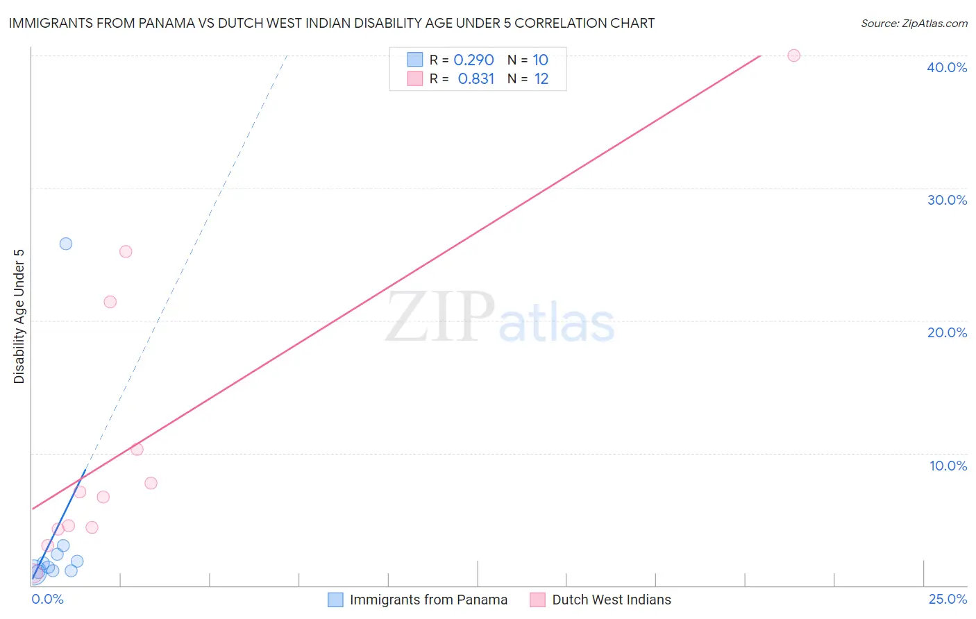 Immigrants from Panama vs Dutch West Indian Disability Age Under 5