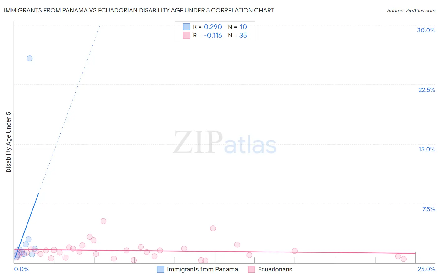 Immigrants from Panama vs Ecuadorian Disability Age Under 5