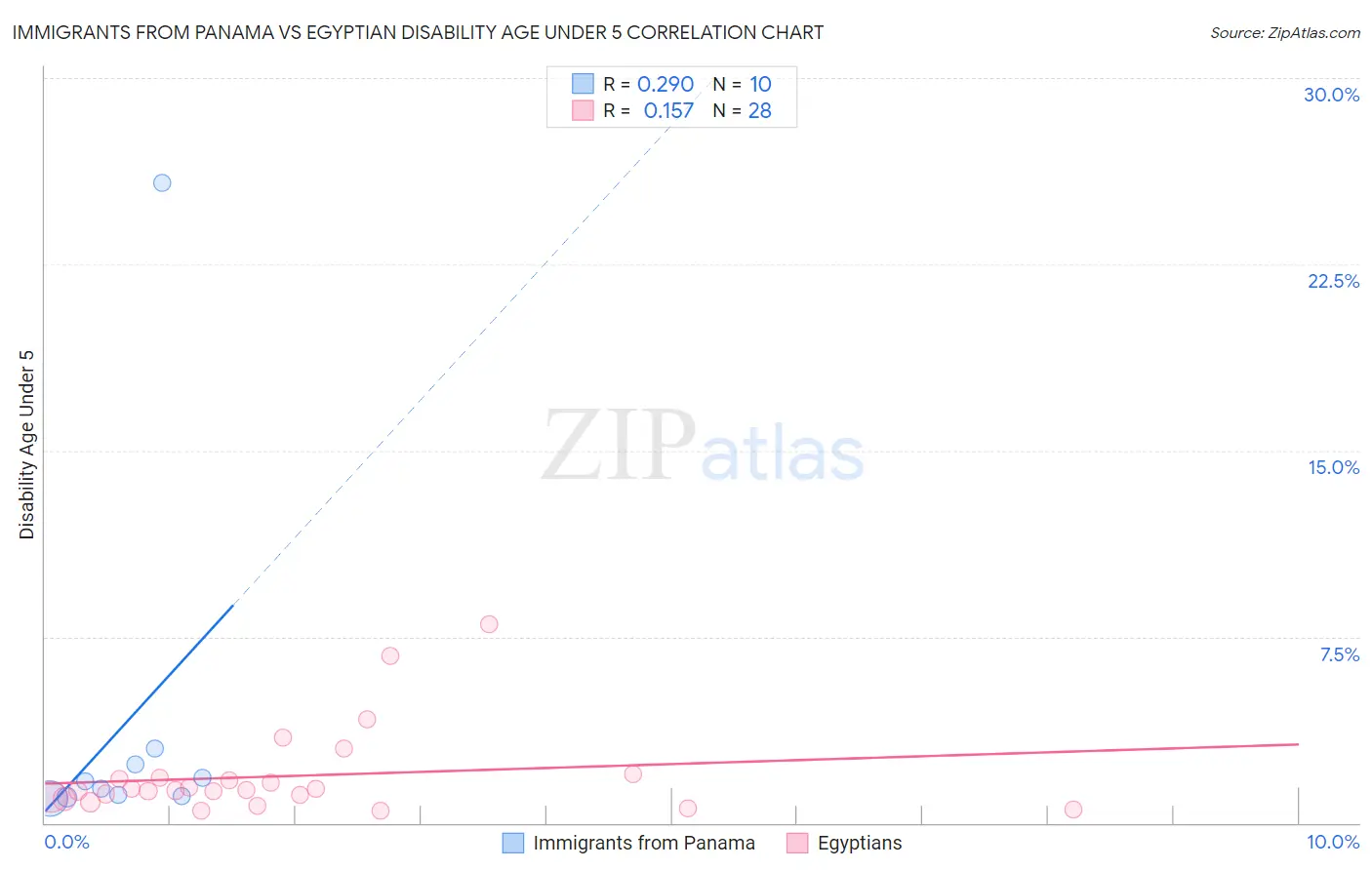 Immigrants from Panama vs Egyptian Disability Age Under 5