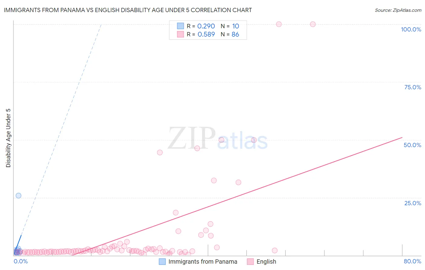 Immigrants from Panama vs English Disability Age Under 5