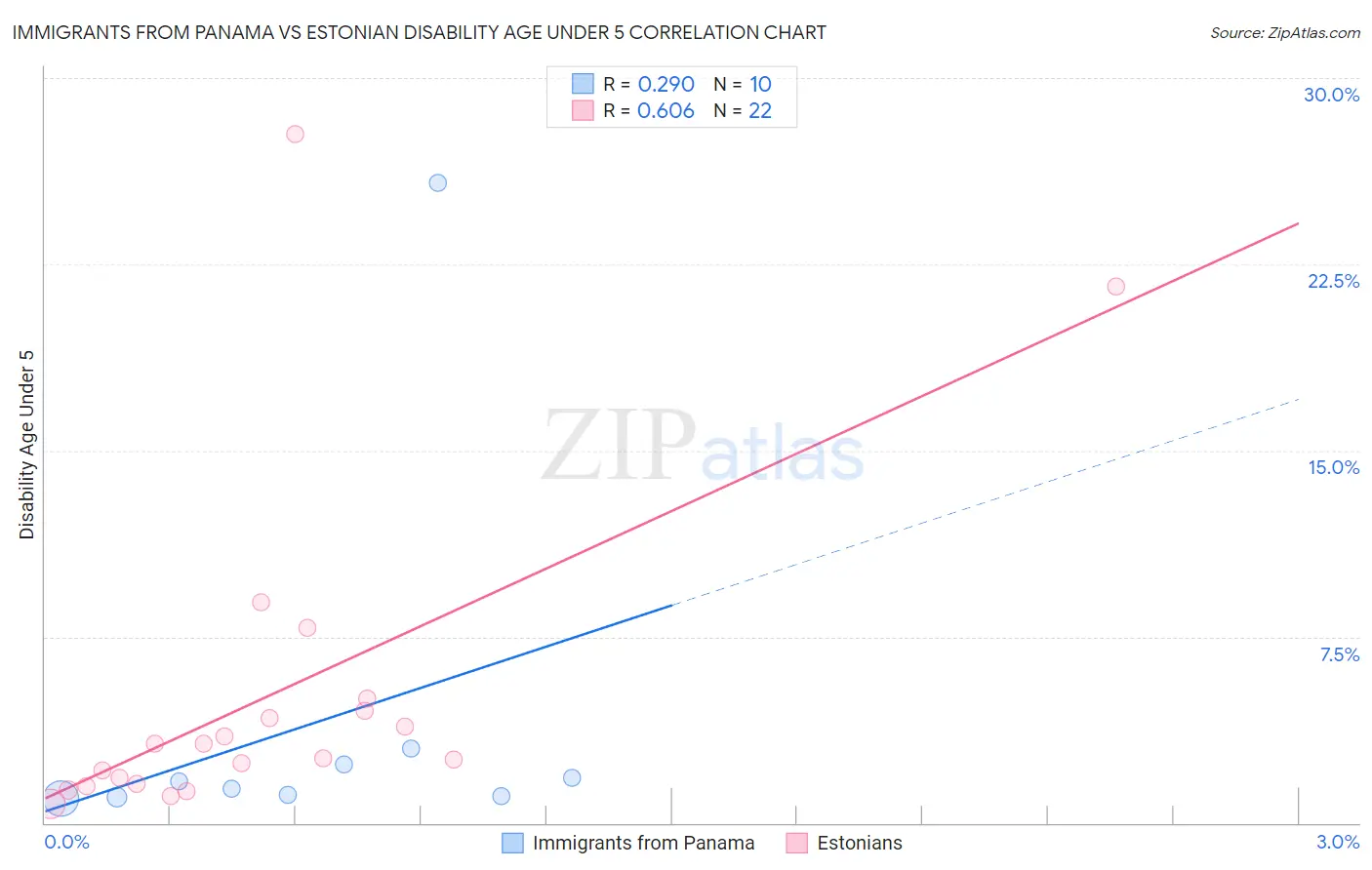 Immigrants from Panama vs Estonian Disability Age Under 5