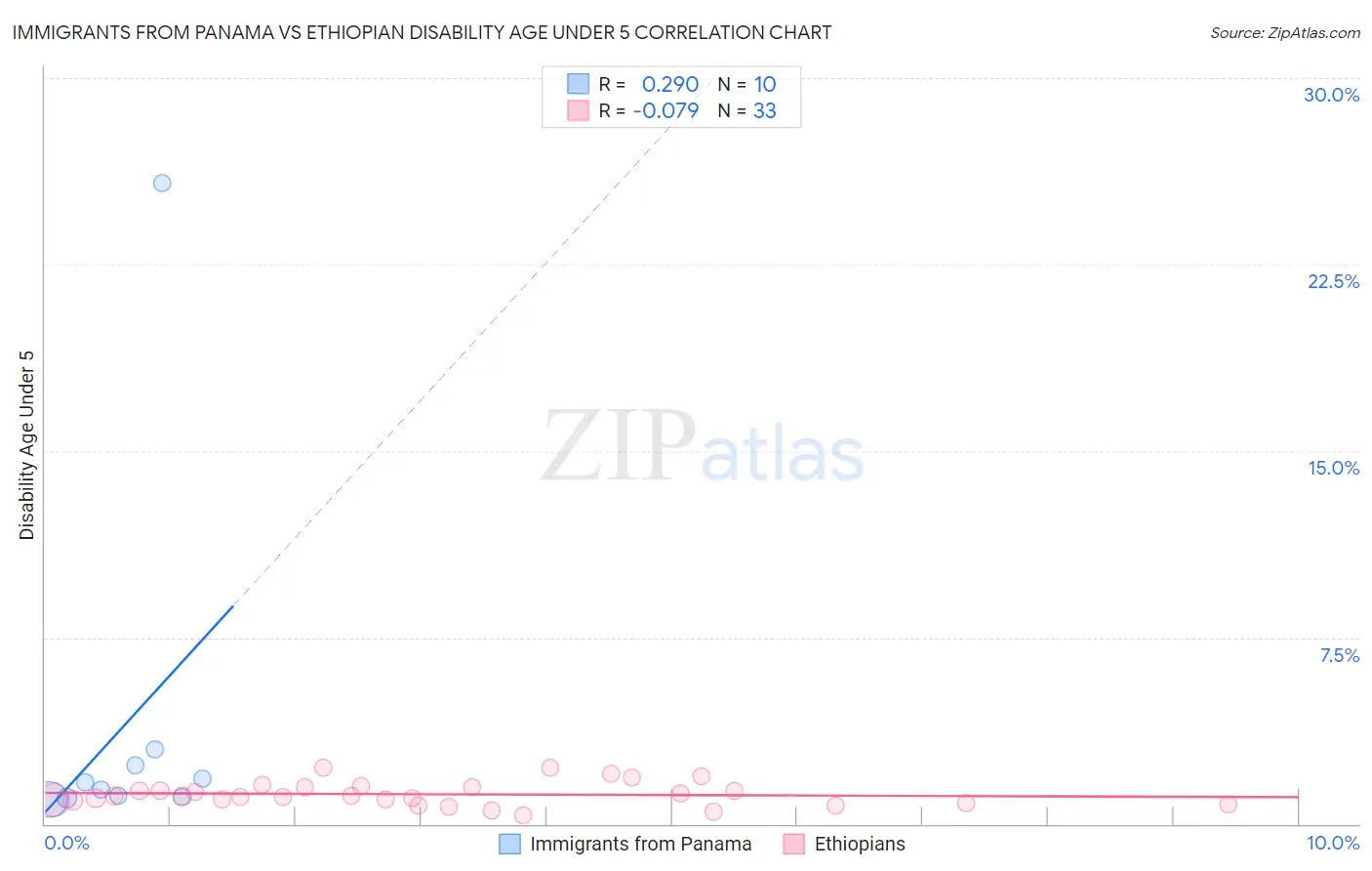 Immigrants from Panama vs Ethiopian Disability Age Under 5