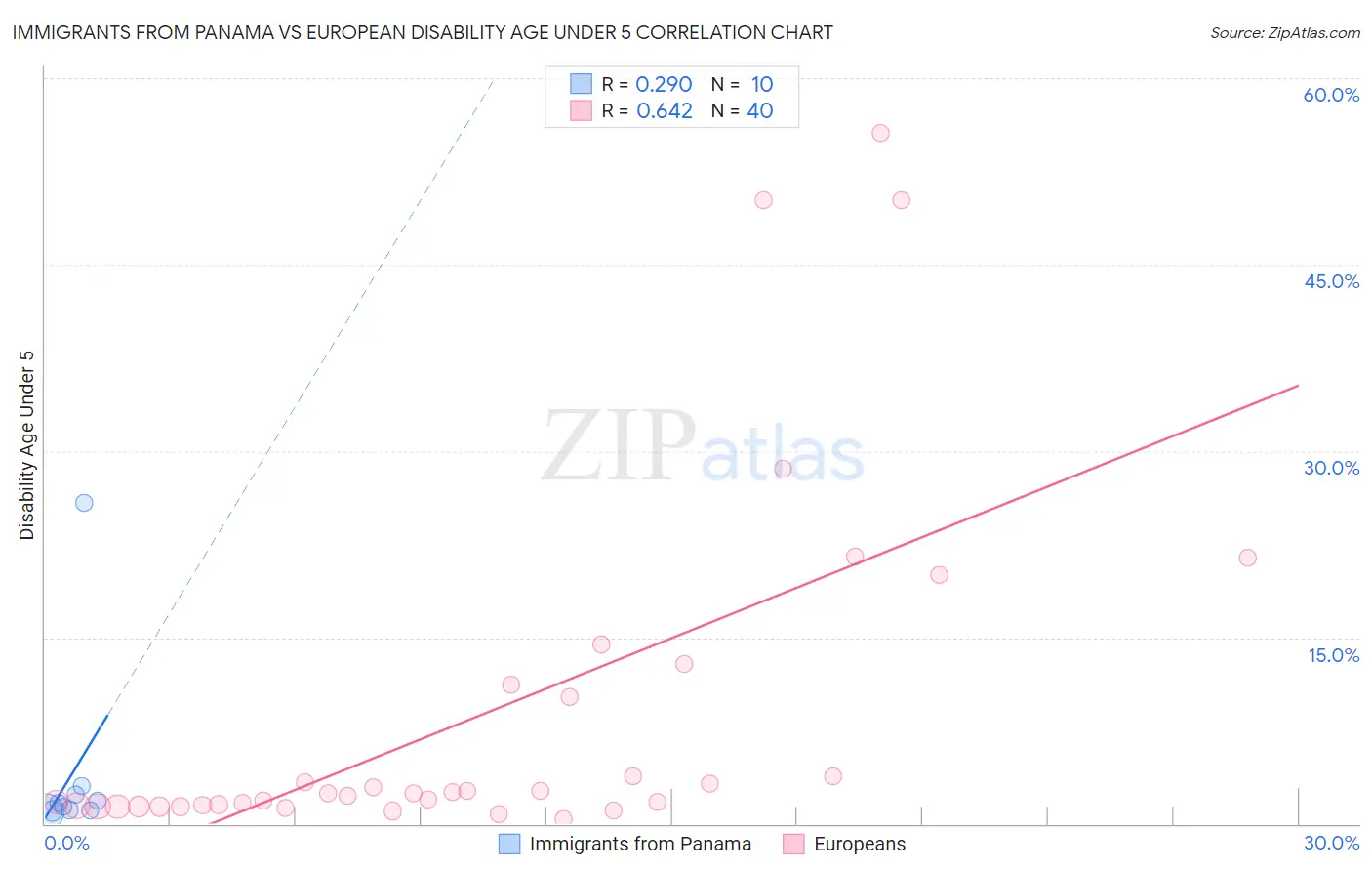 Immigrants from Panama vs European Disability Age Under 5