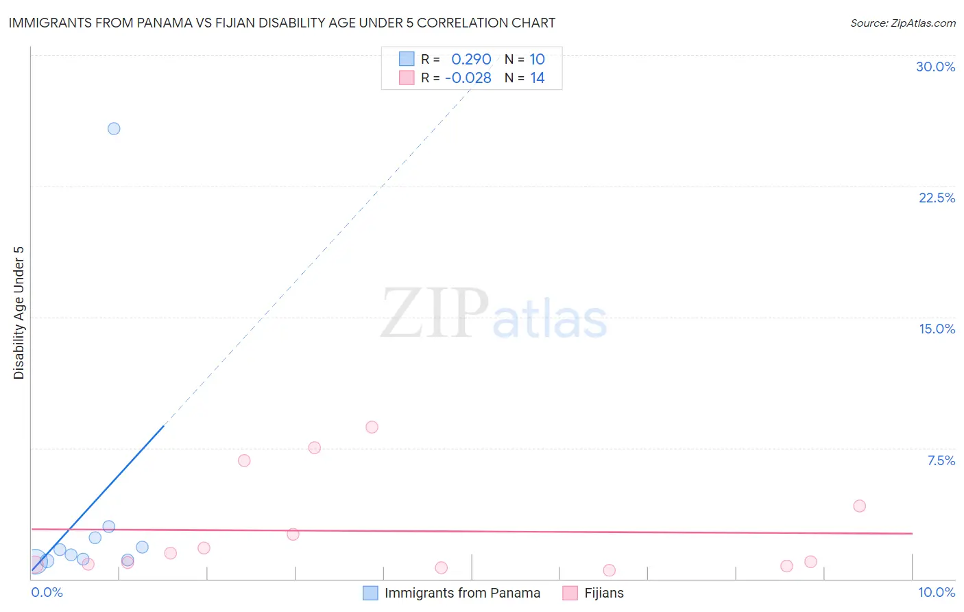 Immigrants from Panama vs Fijian Disability Age Under 5