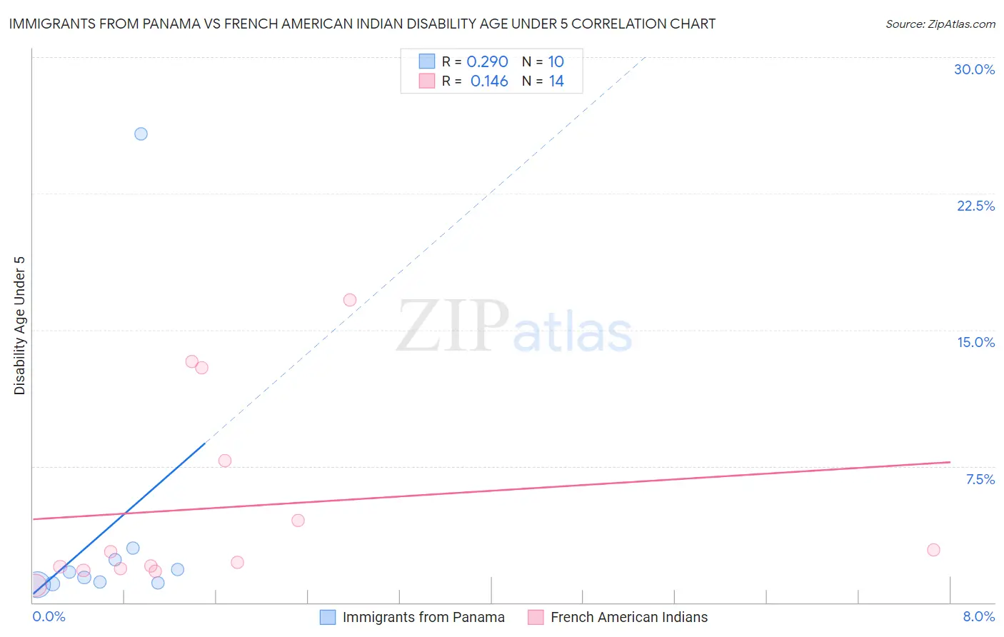 Immigrants from Panama vs French American Indian Disability Age Under 5