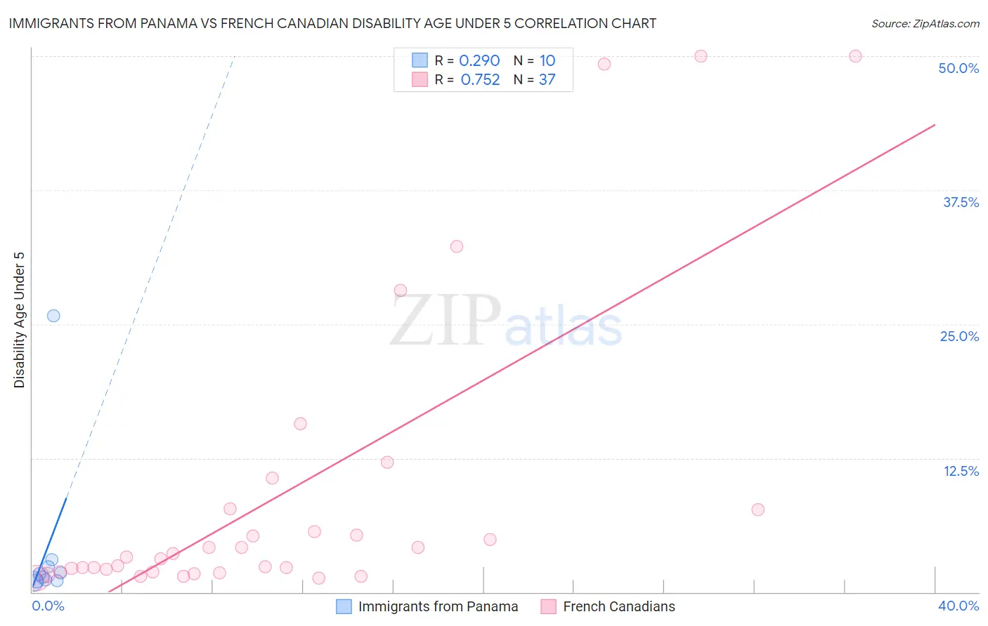 Immigrants from Panama vs French Canadian Disability Age Under 5