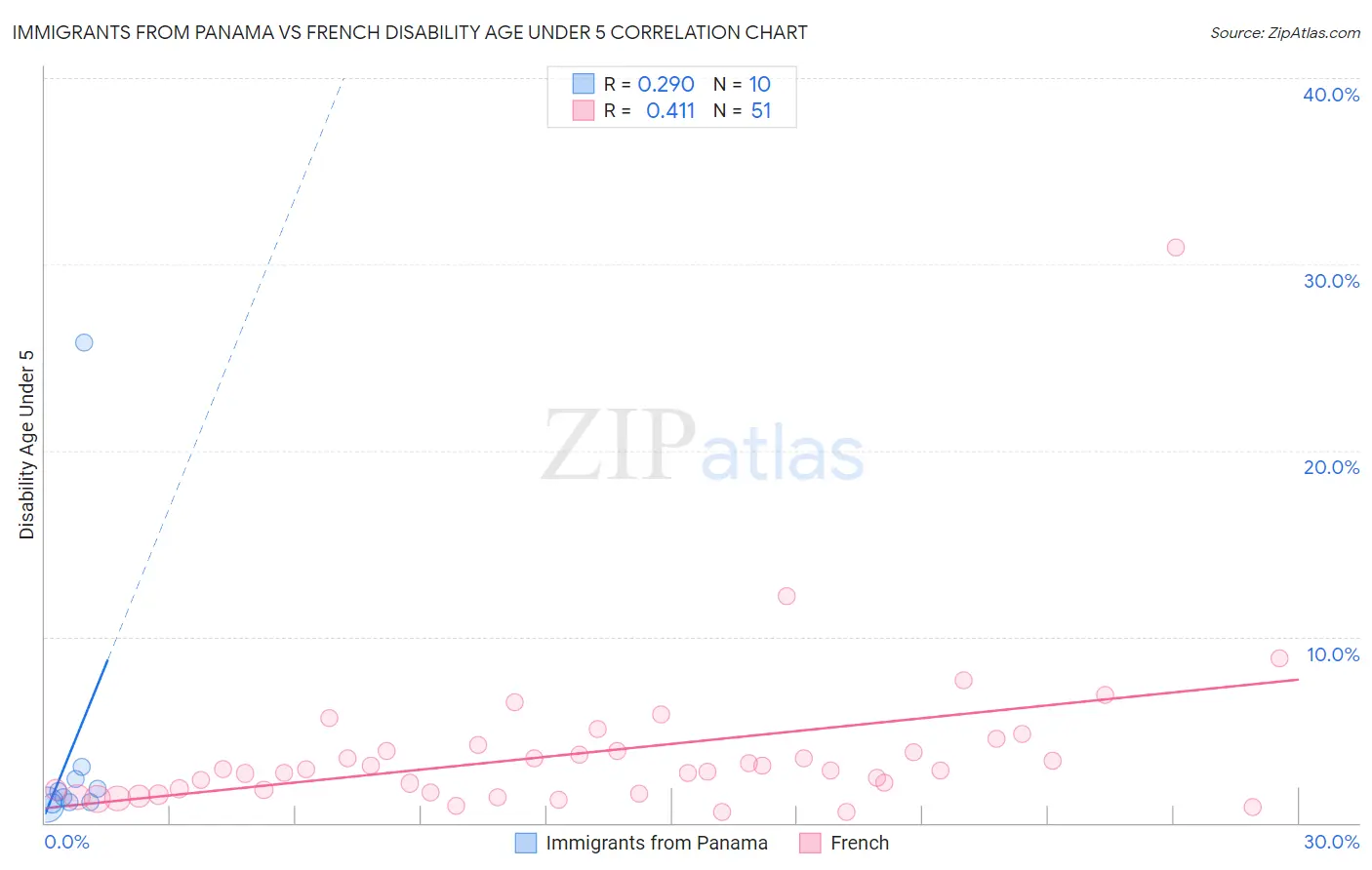 Immigrants from Panama vs French Disability Age Under 5