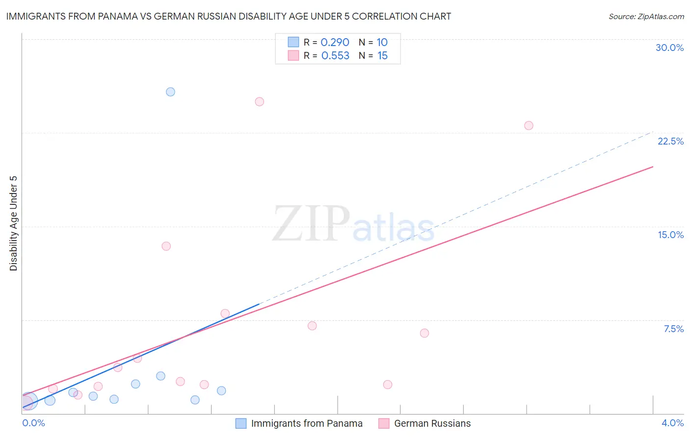 Immigrants from Panama vs German Russian Disability Age Under 5