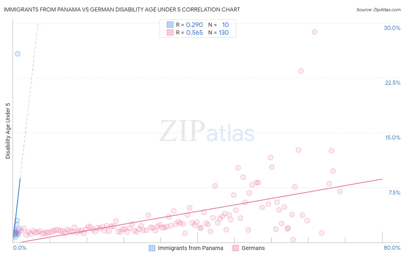 Immigrants from Panama vs German Disability Age Under 5